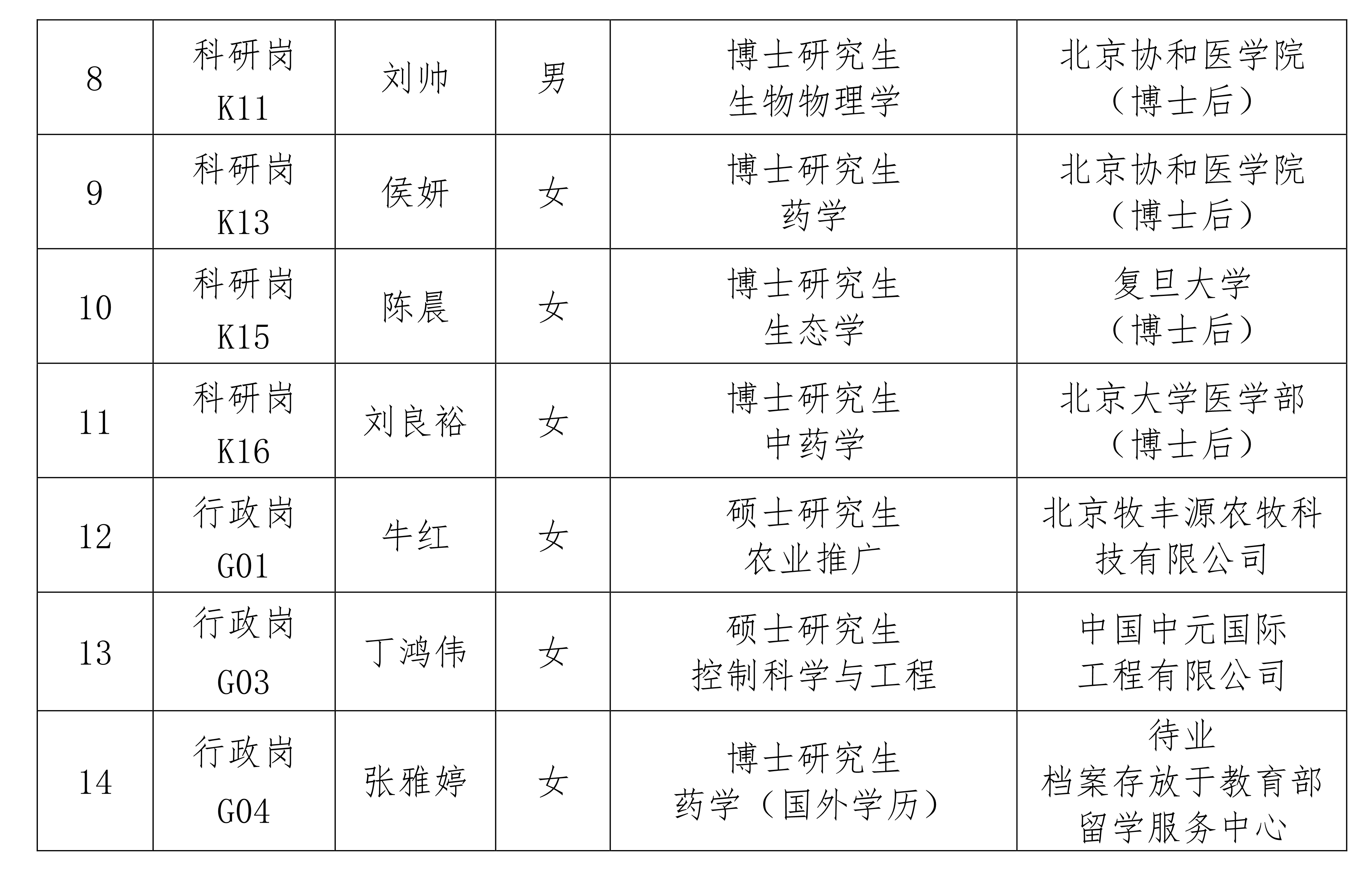 4 中国医学科学院药用植物研究所社会公开招聘拟聘用人员公示_2_副本.jpg